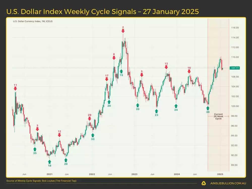 Dollar Index Weekly Cycle Signals  27 January 2025